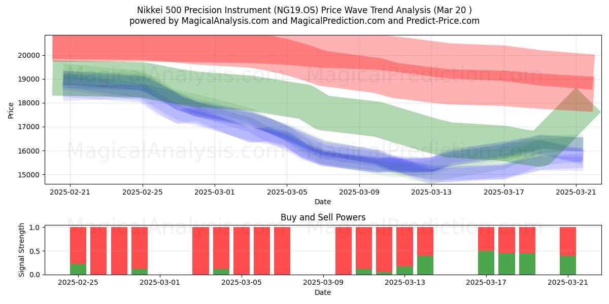  Instrumento de precisão Nikkei 500 (NG19.OS) Support and Resistance area (20 Mar) 