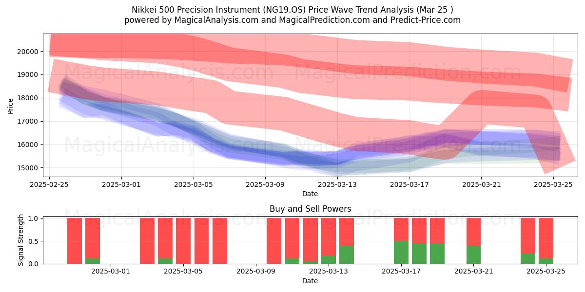  निक्केई 500 परिशुद्धता उपकरण (NG19.OS) Support and Resistance area (25 Mar) 