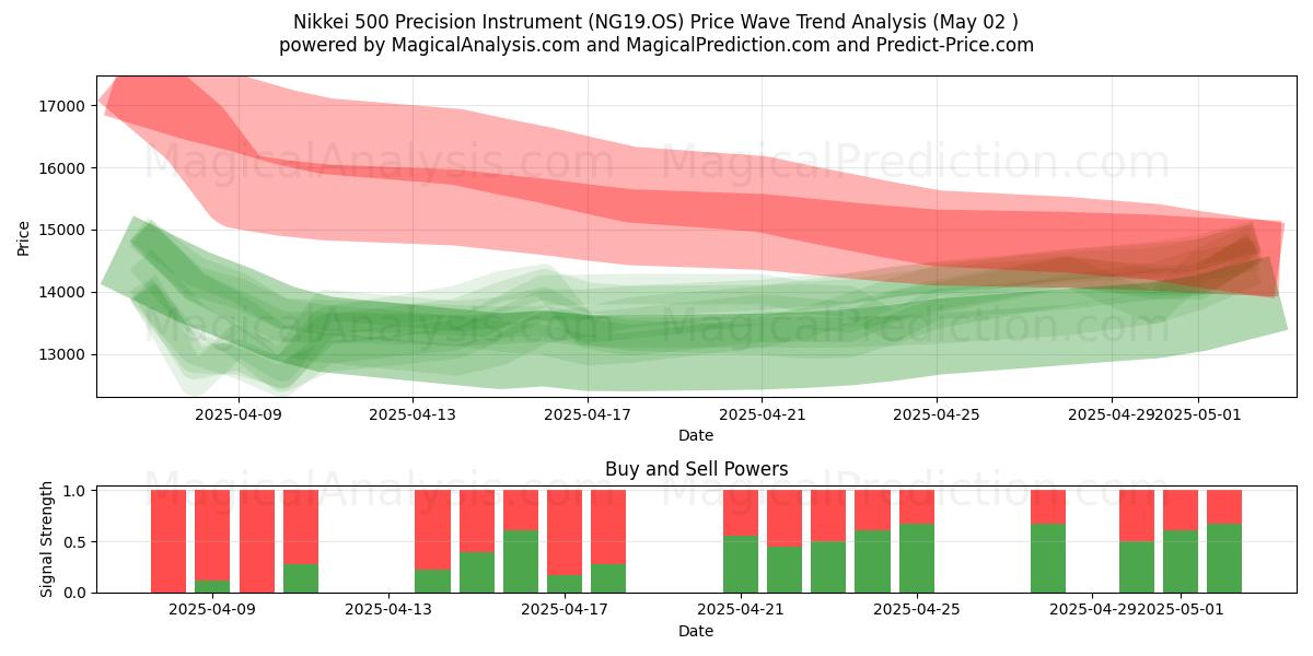  निक्केई 500 परिशुद्धता उपकरण (NG19.OS) Support and Resistance area (02 May) 