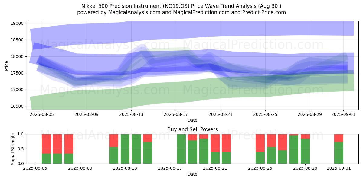  Instrumento de precisión Nikkei 500 (NG19.OS) Support and Resistance area (28 Aug) 