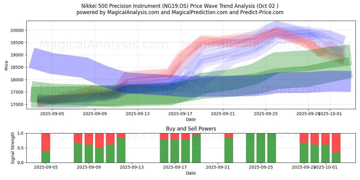  ابزار دقیق Nikkei 500 (NG19.OS) Support and Resistance area (01 Oct) 