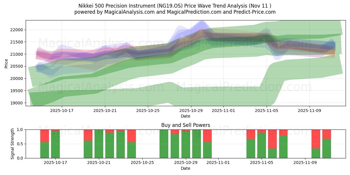  Nikkei 500 Precisionsinstrument (NG19.OS) Support and Resistance area (10 Nov) 