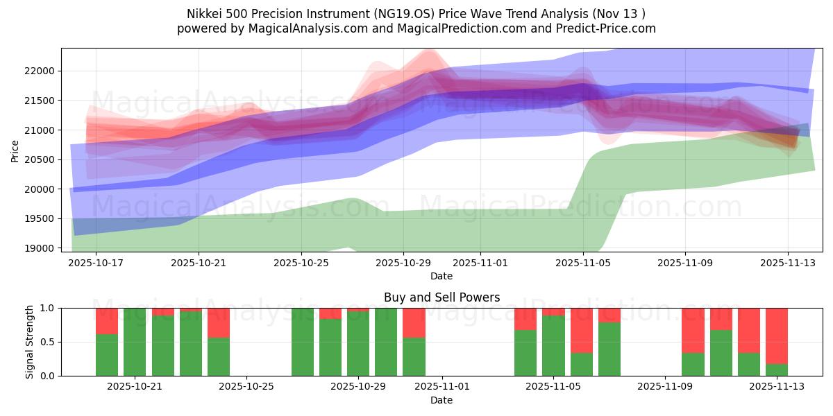  Nikkei 500 Precision Instrument (NG19.OS) Support and Resistance area (12 Nov) 