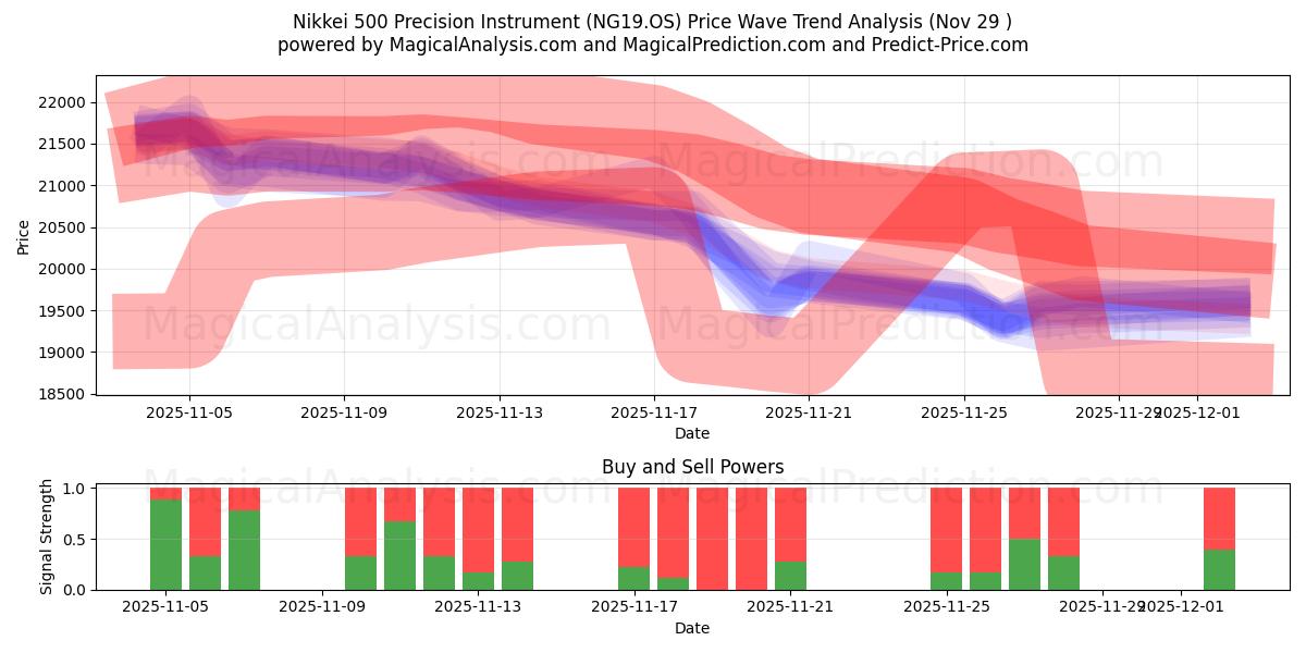 Nikkei 500 Präzisionsinstrument (NG19.OS) Support and Resistance area (28 Nov) 