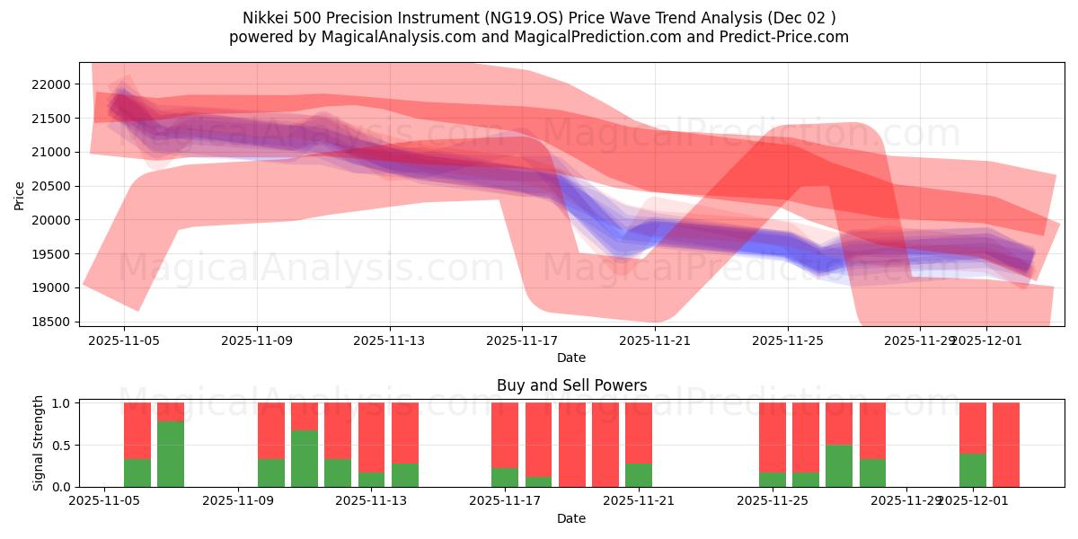  ابزار دقیق Nikkei 500 (NG19.OS) Support and Resistance area (01 Dec) 