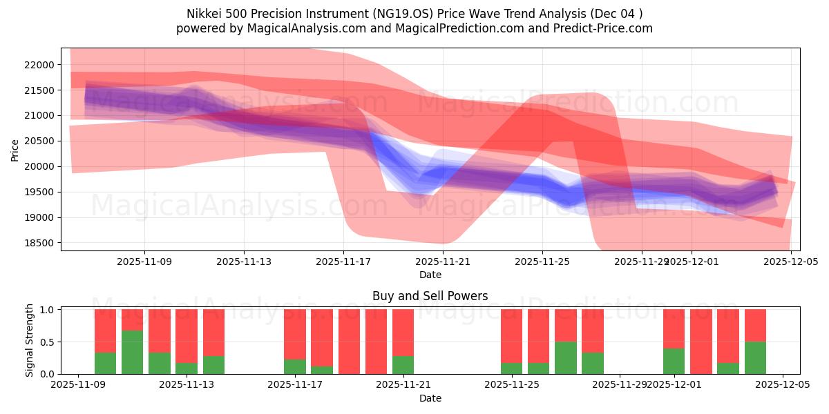  أداة الدقة نيكاي 500 (NG19.OS) Support and Resistance area (03 Dec) 
