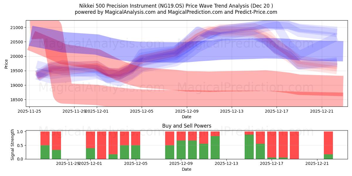  Nikkei 500 Präzisionsinstrument (NG19.OS) Support and Resistance area (19 Dec) 
