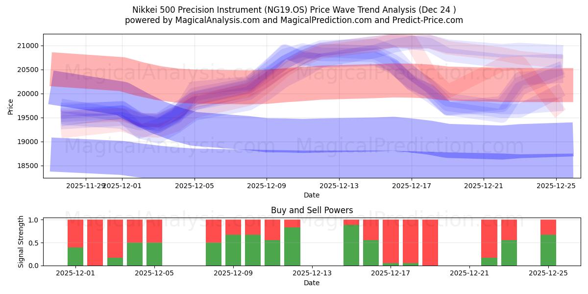  Nikkei 500 정밀기기 (NG19.OS) Support and Resistance area (23 Dec) 