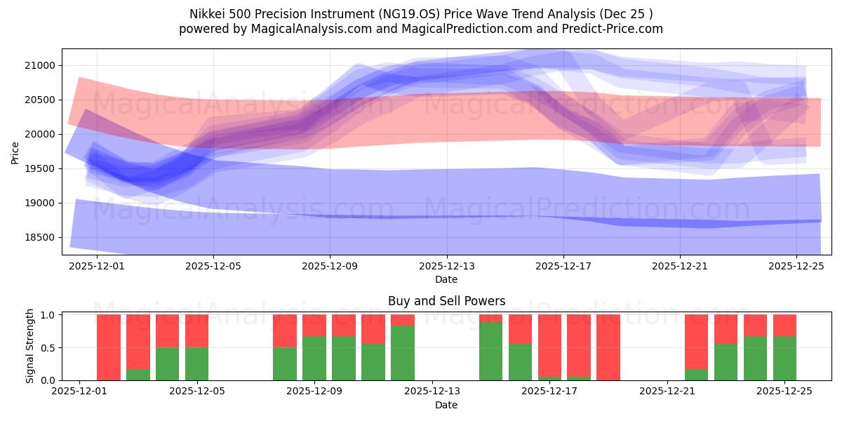  Nikkei 500 tarkkuusinstrumentti (NG19.OS) Support and Resistance area (24 Dec) 