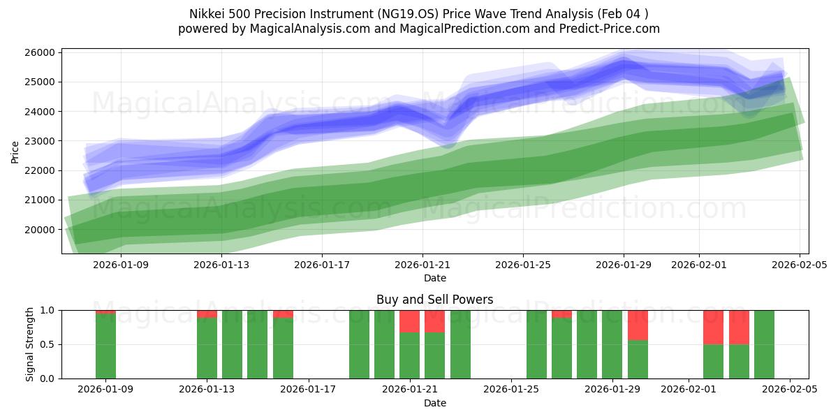  日经 500 精密仪器 (NG19.OS) Support and Resistance area (03 Feb) 