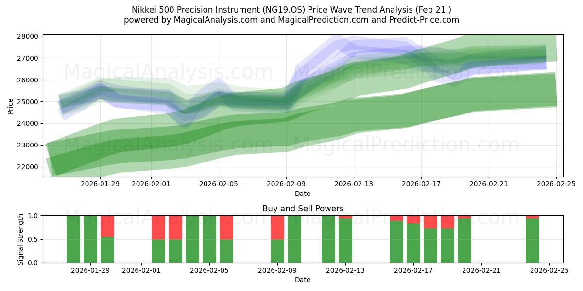  日経500精密機器 (NG19.OS) Support and Resistance area (20 Feb) 