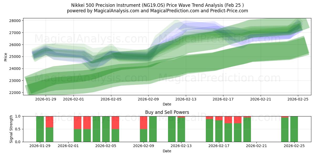  निक्केई 500 परिशुद्धता उपकरण (NG19.OS) Support and Resistance area (24 Feb) 