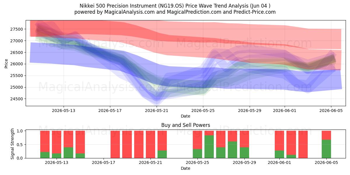  Nikkei 500 precisie-instrument (NG19.OS) Support and Resistance area (03 Jun) 