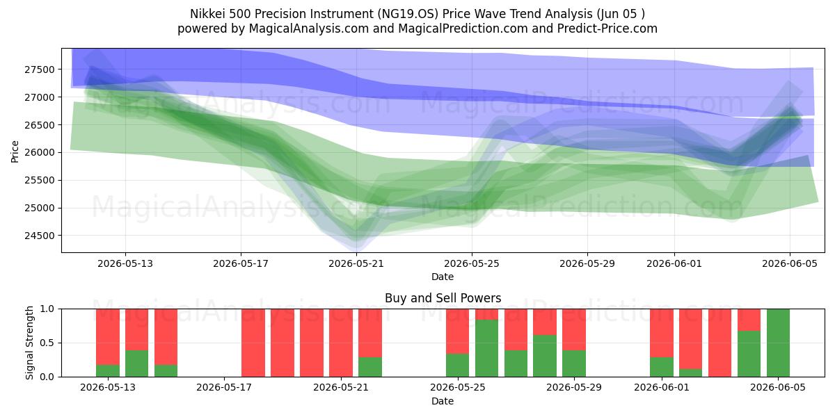  Nikkei 500 Precisionsinstrument (NG19.OS) Support and Resistance area (04 Jun) 