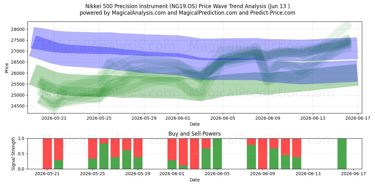  Instrument de précision Nikkei 500 (NG19.OS) Support and Resistance area (09 Jun) 