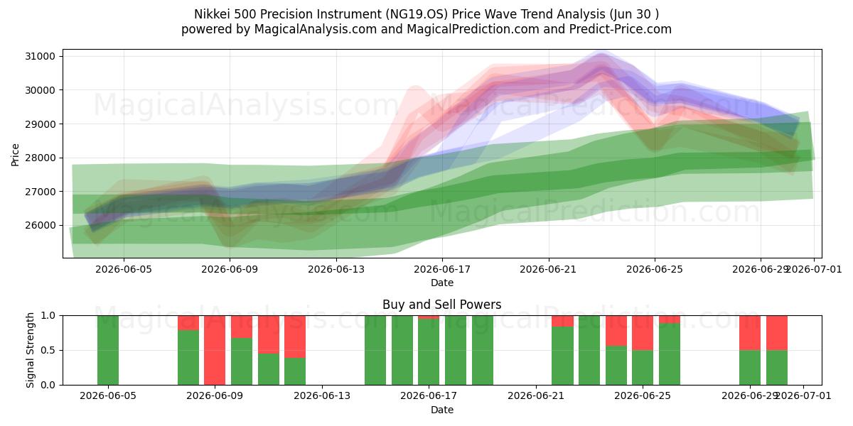  Nikkei 500 tarkkuusinstrumentti (NG19.OS) Support and Resistance area (29 Jun) 