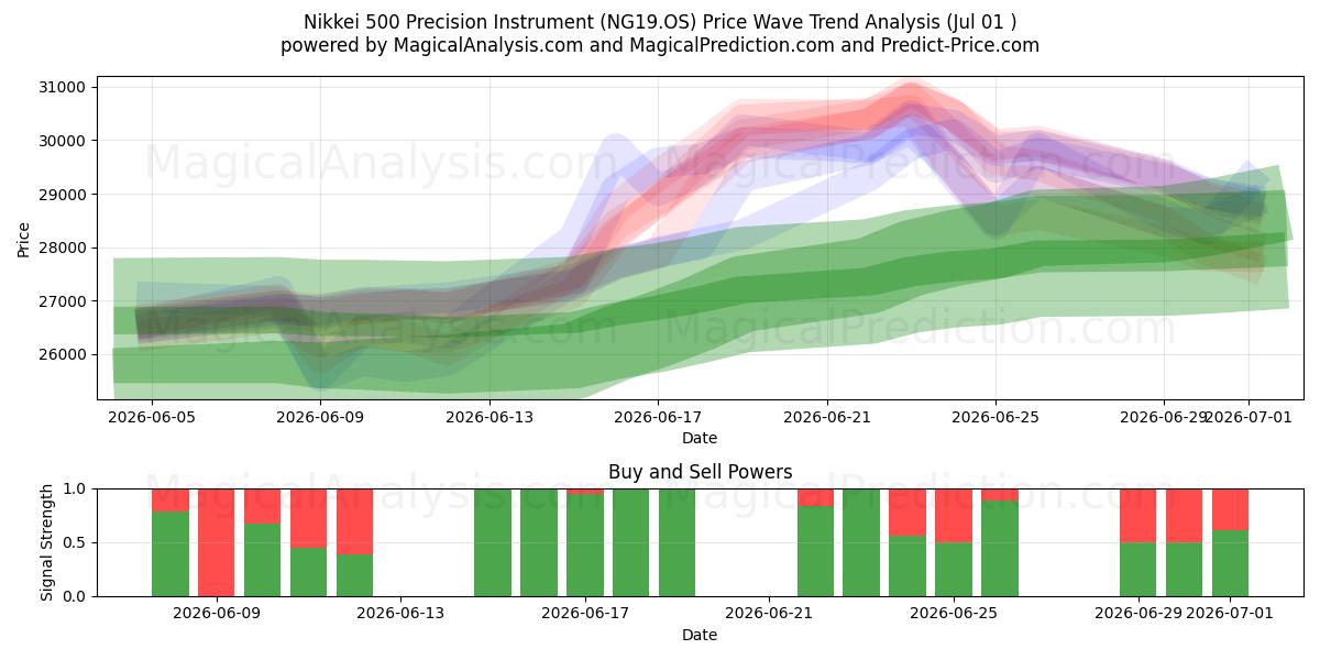  Nikkei 500 præcisionsinstrument (NG19.OS) Support and Resistance area (30 Jun) 
