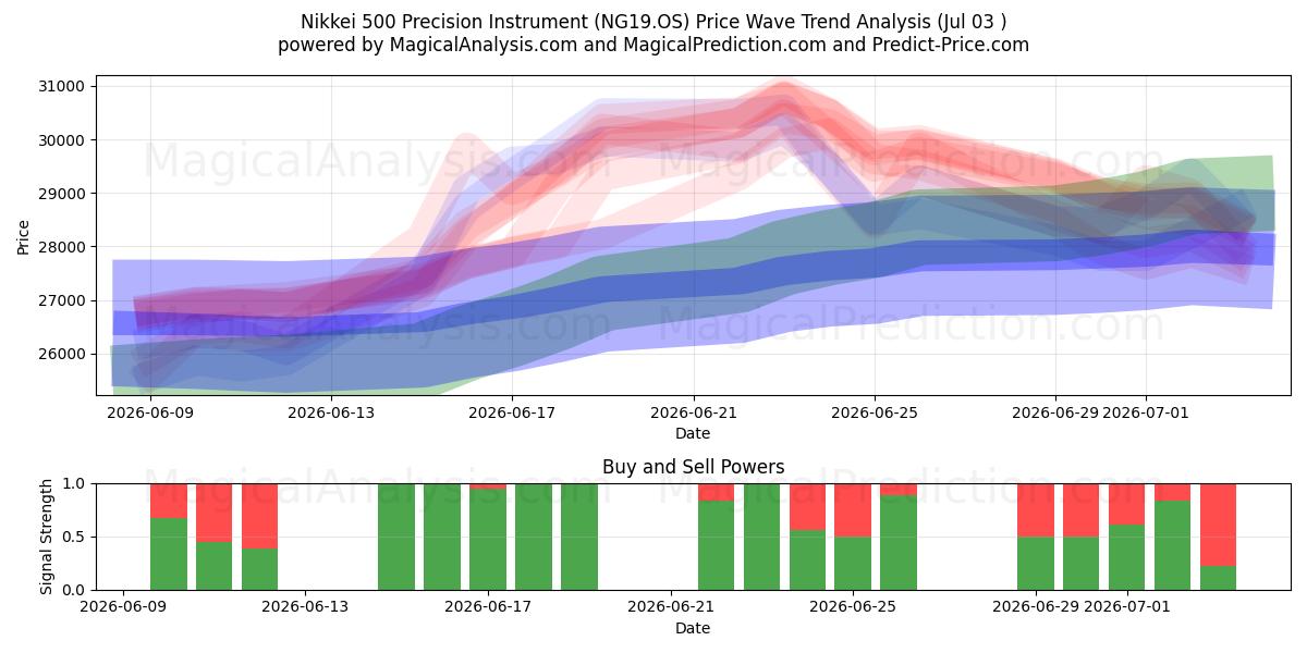  Strumento di precisione Nikkei 500 (NG19.OS) Support and Resistance area (02 Jul) 