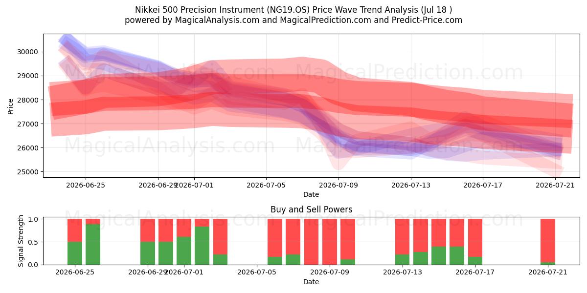  Nikkei 500 præcisionsinstrument (NG19.OS) Support and Resistance area (17 Jul) 