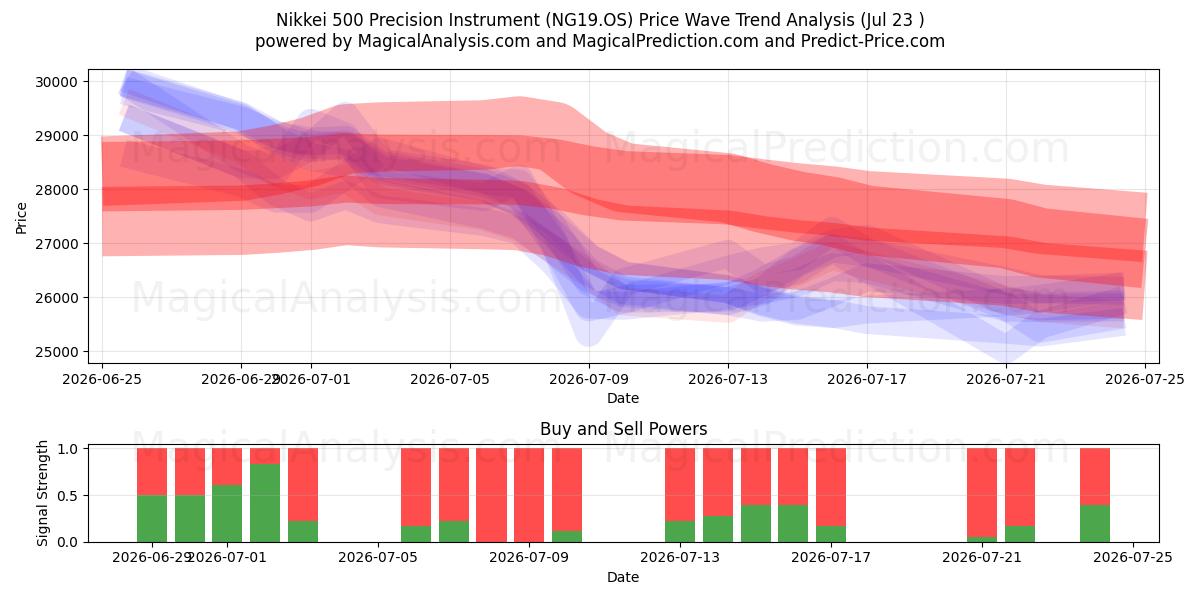 Strumento di precisione Nikkei 500 (NG19.OS) Support and Resistance area (22 Jul) 