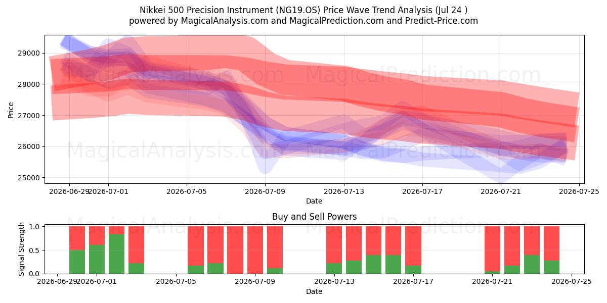  Nikkei 500 presisjonsinstrument (NG19.OS) Support and Resistance area (23 Jul) 