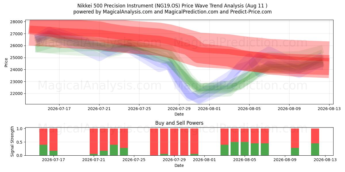  Nikkei 500 præcisionsinstrument (NG19.OS) Support and Resistance area (10 Aug) 