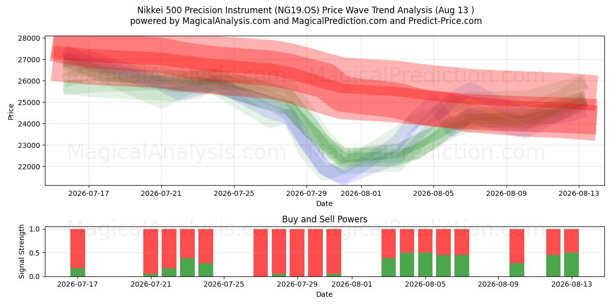 Nikkei 500 presisjonsinstrument (NG19.OS) Support and Resistance area (12 Aug) 