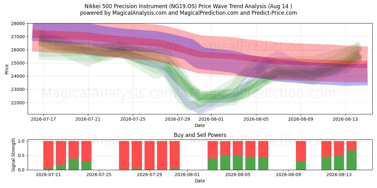  日経500精密機器 (NG19.OS) Support and Resistance area (13 Aug) 