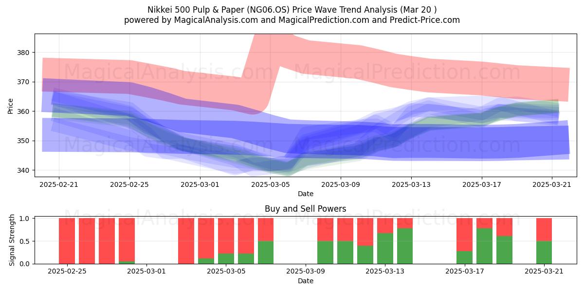  Nikkei 500 Polpa e carta (NG06.OS) Support and Resistance area (20 Mar) 