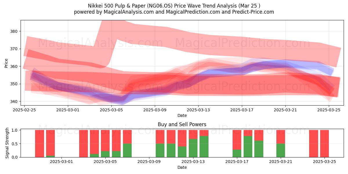  Nikkei 500 Pâtes et papiers (NG06.OS) Support and Resistance area (25 Mar) 