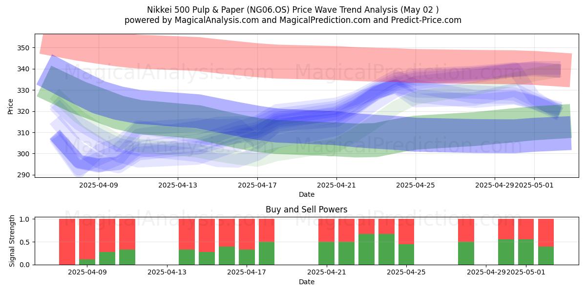 Nikkei 500 Pulp & Paper (NG06.OS) Support and Resistance area (02 May) 
