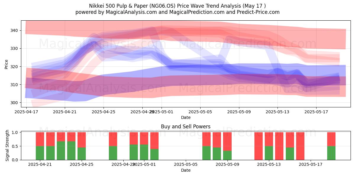 Nikkei 500 Pulp & Paper (NG06.OS) Support and Resistance area (17 May) 