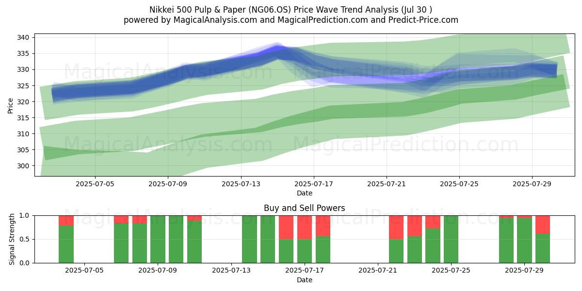  Nikkei 500 Pulp & Paper (NG06.OS) Support and Resistance area (14 Jul) 