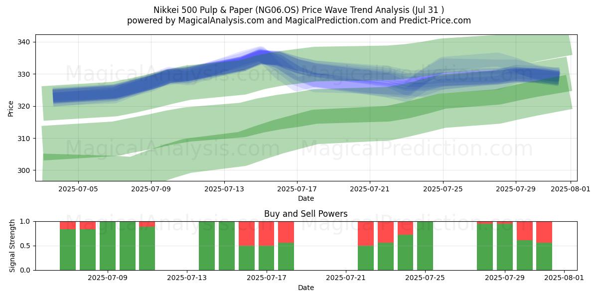  Nikkei 500 Pulp & Paper (NG06.OS) Support and Resistance area (29 Jul) 