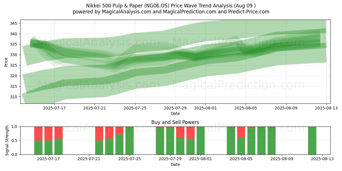 Nikkei 500 Zellstoff und Papier (NG06.OS) Support and Resistance area (08 Aug) 