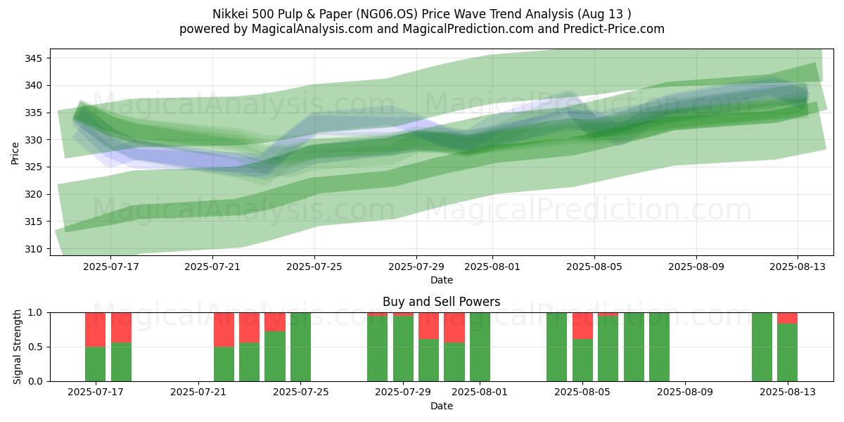  Nikkei 500 Pulp & Papier (NG06.OS) Support and Resistance area (12 Aug) 