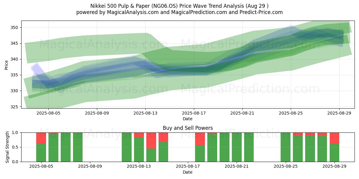  Nikkei 500 Pulpa y Papel (NG06.OS) Support and Resistance area (28 Aug) 