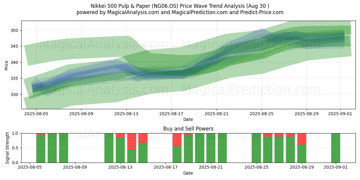  Nikkei 500 Pulp & Paper (NG06.OS) Support and Resistance area (29 Aug) 