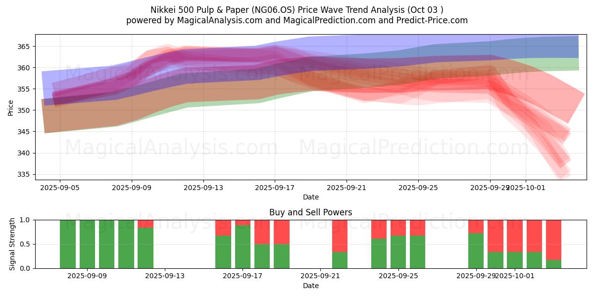  Nikkei 500 Pulp & Paper (NG06.OS) Support and Resistance area (02 Oct) 