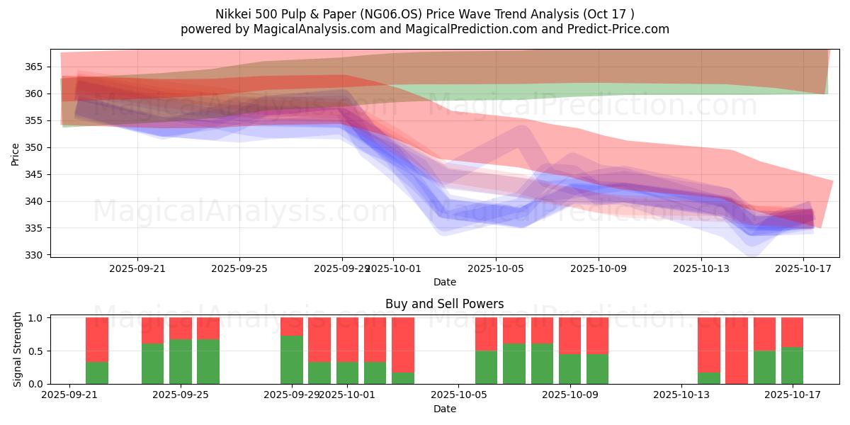 日経500紙パルプ (NG06.OS) Support and Resistance area (16 Oct)   日経500紙パルプ (NG06.OS) Support and Resistance area (16 Oct)