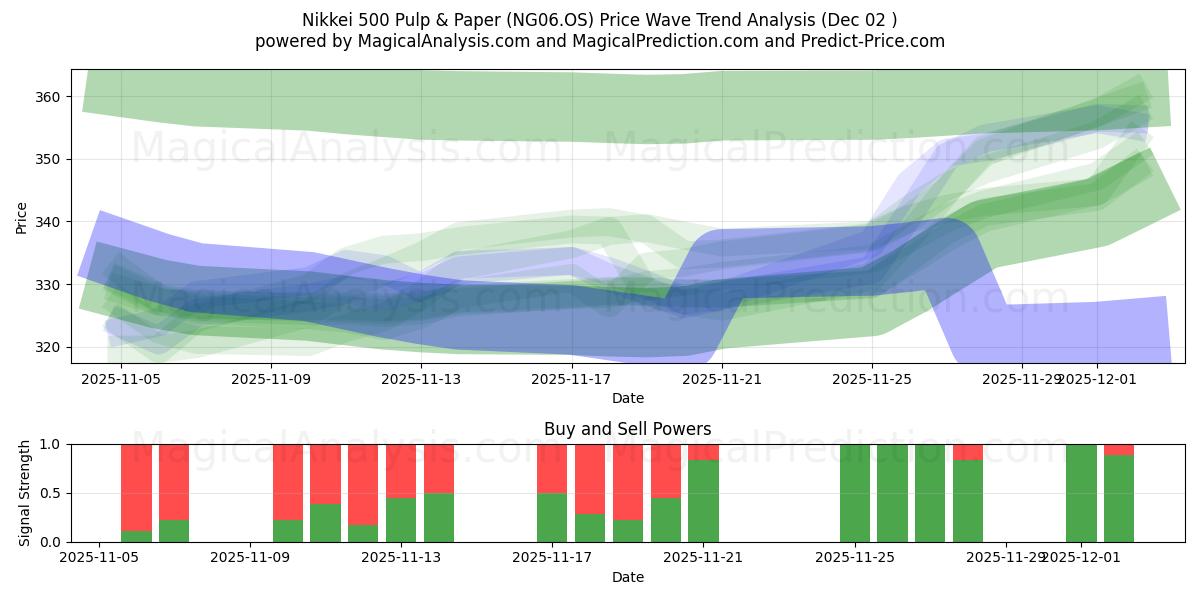  Nikkei 500 massa och papper (NG06.OS) Support and Resistance area (01 Dec) 