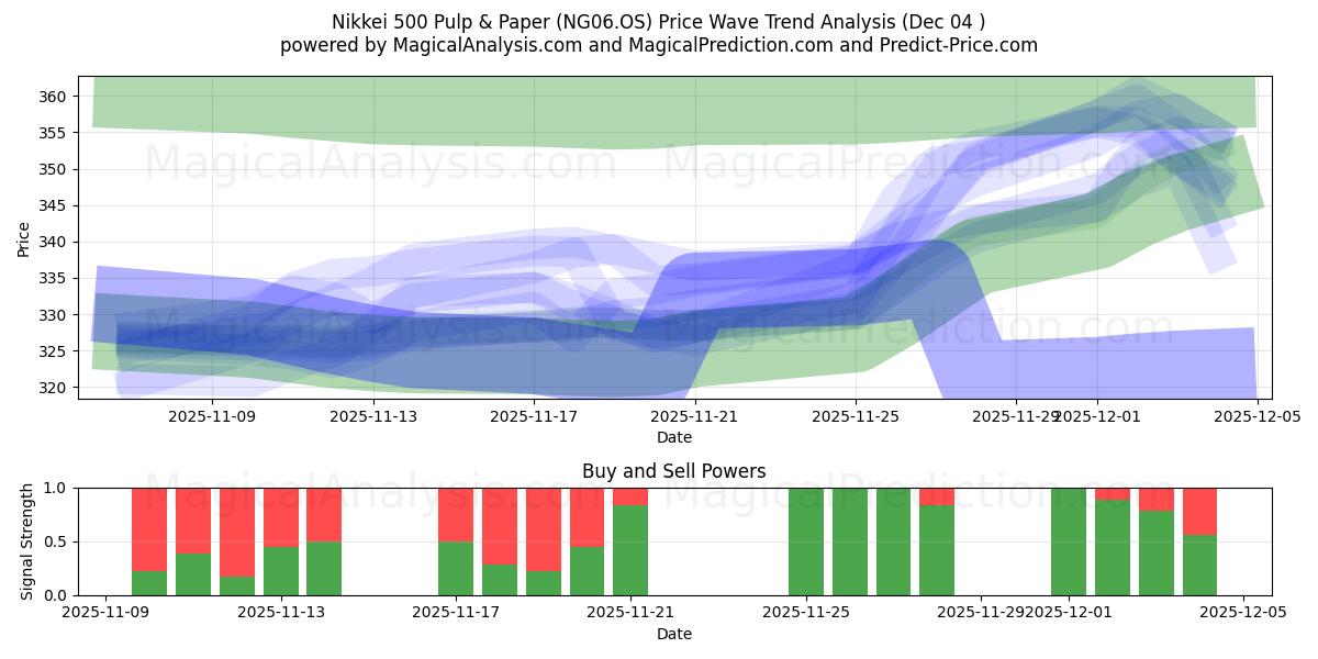  Nikkei 500 Celulose e Papel (NG06.OS) Support and Resistance area (03 Dec) 