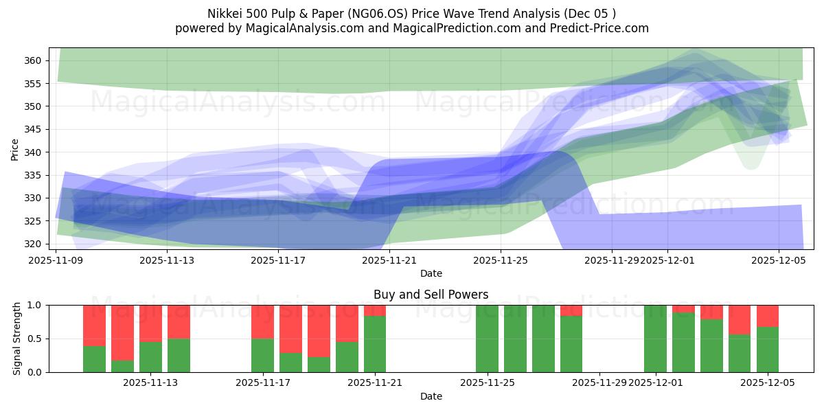  Nikkei 500 펄프 및 제지 (NG06.OS) Support and Resistance area (04 Dec) 