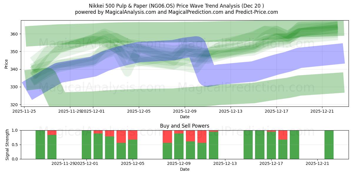  Nikkei 500 massa och papper (NG06.OS) Support and Resistance area (19 Dec) 