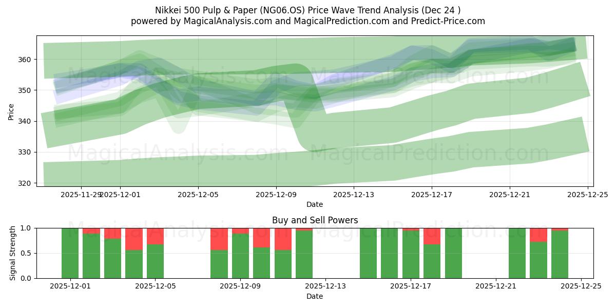  Nikkei 500 Celulose e Papel (NG06.OS) Support and Resistance area (23 Dec) 