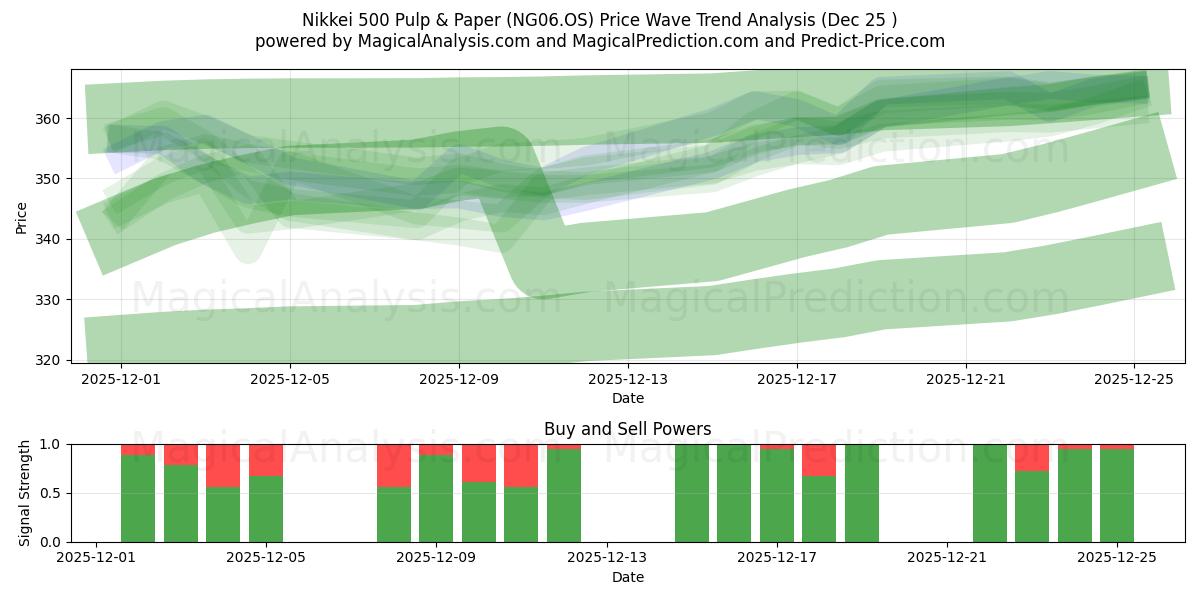  Nikkei 500 Pulp & Papier (NG06.OS) Support and Resistance area (24 Dec) 