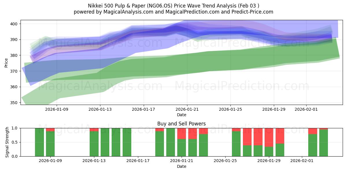  Nikkei 500 Celulose e Papel (NG06.OS) Support and Resistance area (02 Feb) 