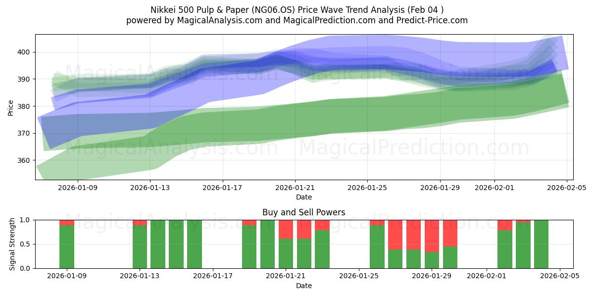  Nikkei 500 Pulp & Paper (NG06.OS) Support and Resistance area (03 Feb) 