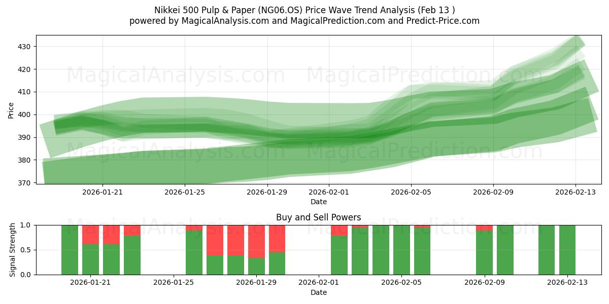  Nikkei 500 Pâtes et papiers (NG06.OS) Support and Resistance area (12 Feb) 