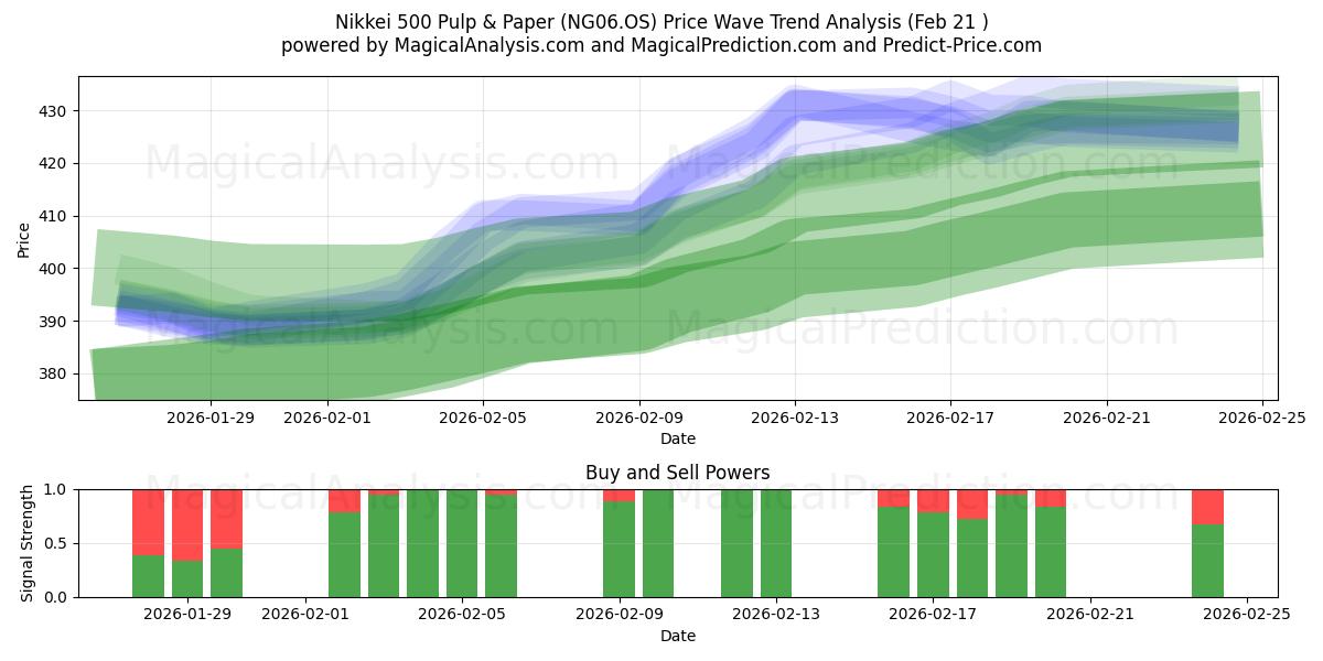  Nikkei 500 Celulose e Papel (NG06.OS) Support and Resistance area (20 Feb) 